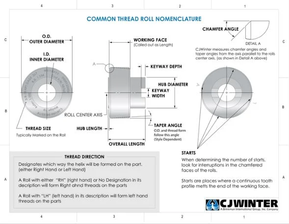 COMMON THREAD ROLL NOMENCLATURE INFOGRAPHIC COMMON THREAD ROLL NOMENCLATURE INFOGRAPHIC